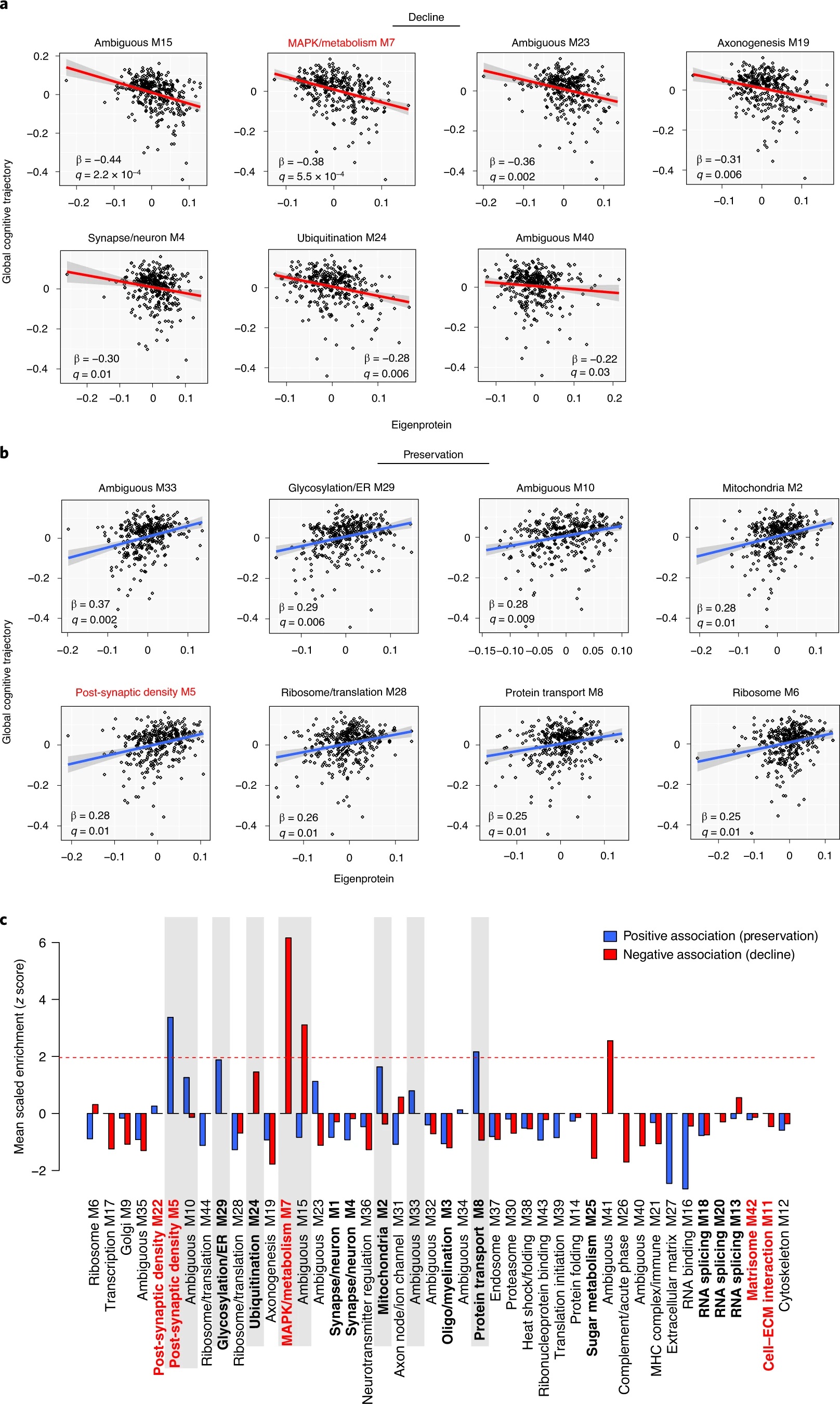 Multi-omics Integrated Analysis — Uncovering Novel Protein-Related Changes in the Brains of Alzheimer's Disease Patients! (Figure 2)